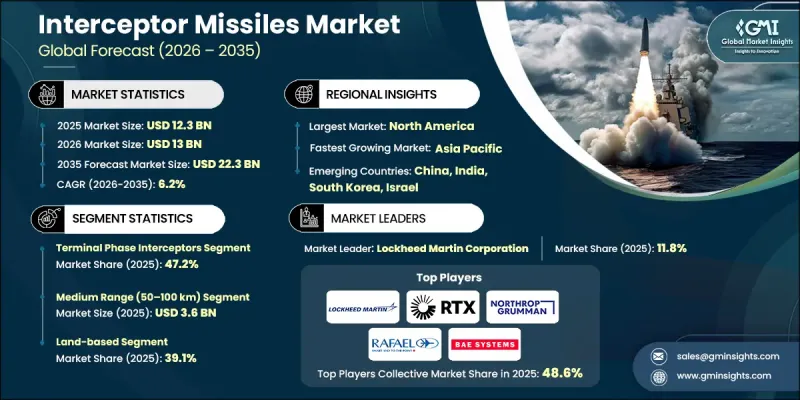 Interceptor Missiles Market-IMG1