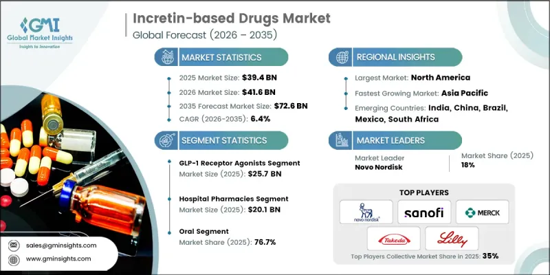 Incretin-based Drugs Market-IMG1