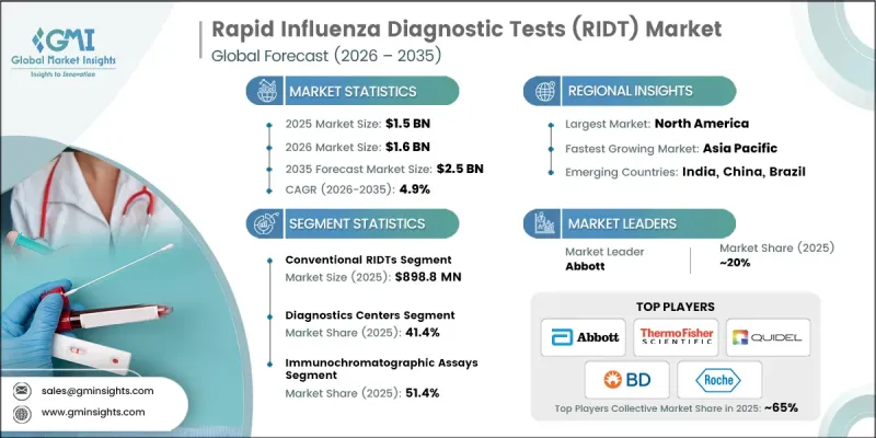 Rapid Influenza Diagnostic Tests（RIDT）Market-IMG1