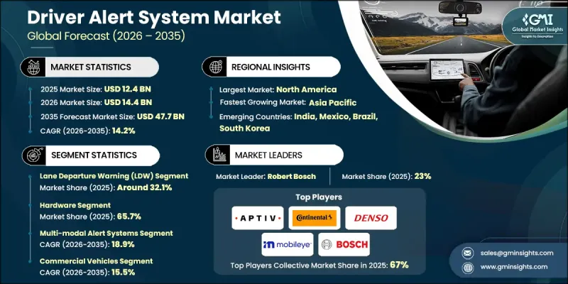 Driver Alert System Market-IMG1