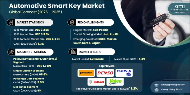 Automotive Smart Key Market-IMG1