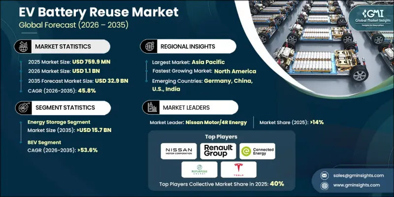 EV Battery Reuse Market-IMG1