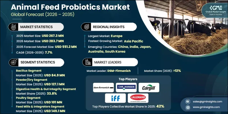Animal Feed Probiotics Market-IMG1