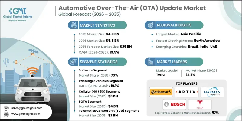Automotive Over-The-Air（OTA）Update Market-IMG1