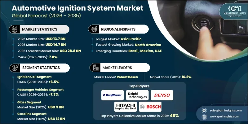 Automotive Ignition System Market-IMG1