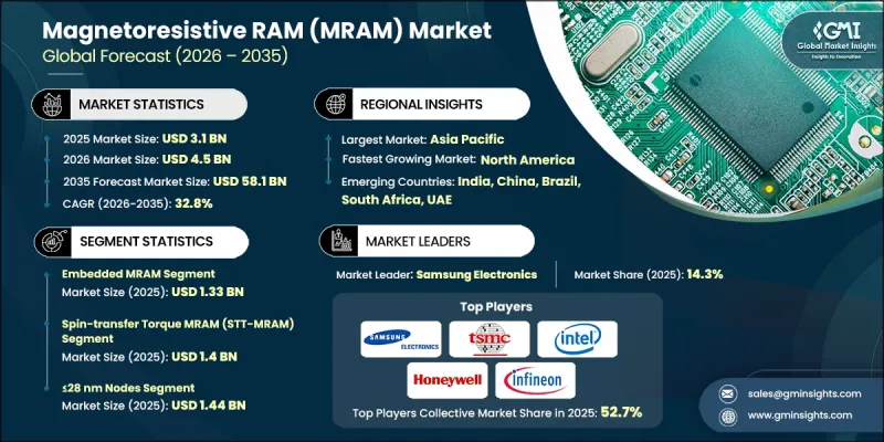 Magnetoresistive RAM(MRAM)Market-IMG1
