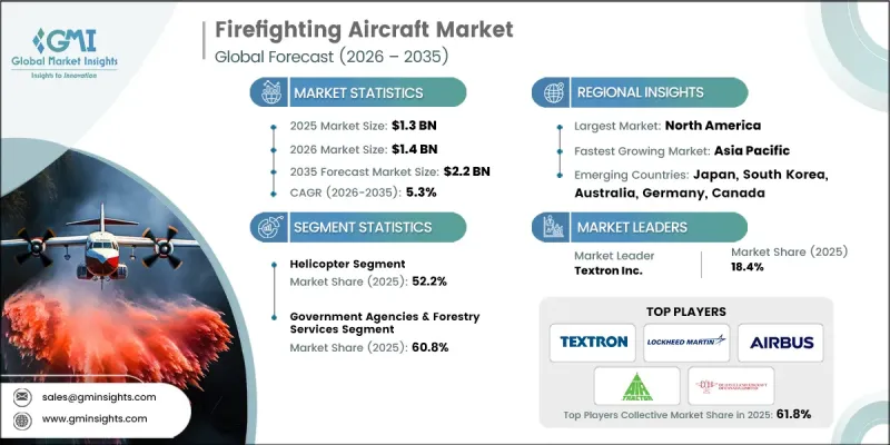 Firefighting Aircraft Market-IMG1