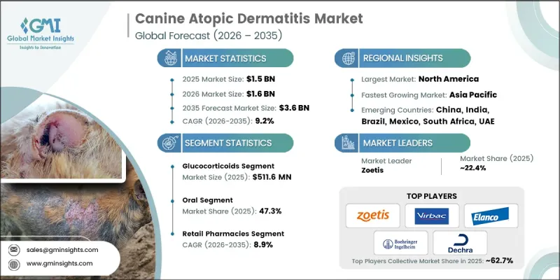 Canine Atopic Dermatitis Market-IMG1