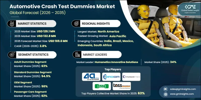 Automotive Crash Test Dummies Market-IMG1