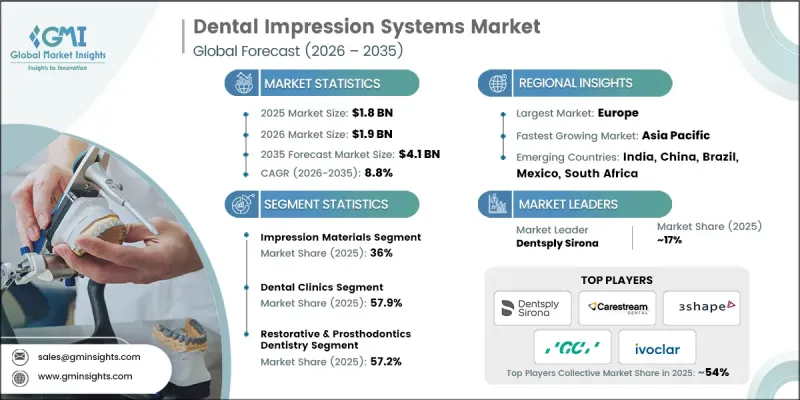 Dental Impression Systems Market-IMG1