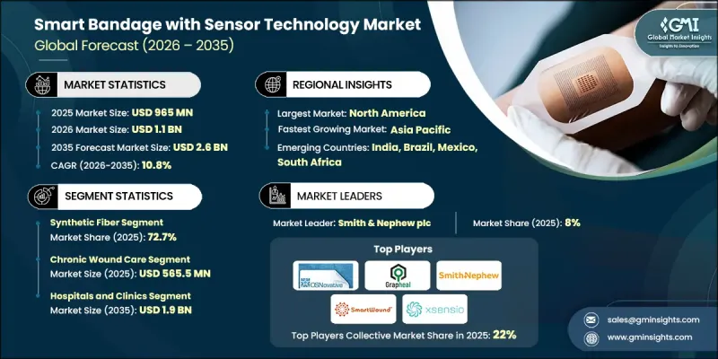 Smart Bandage with Sensor Technology Market-IMG1