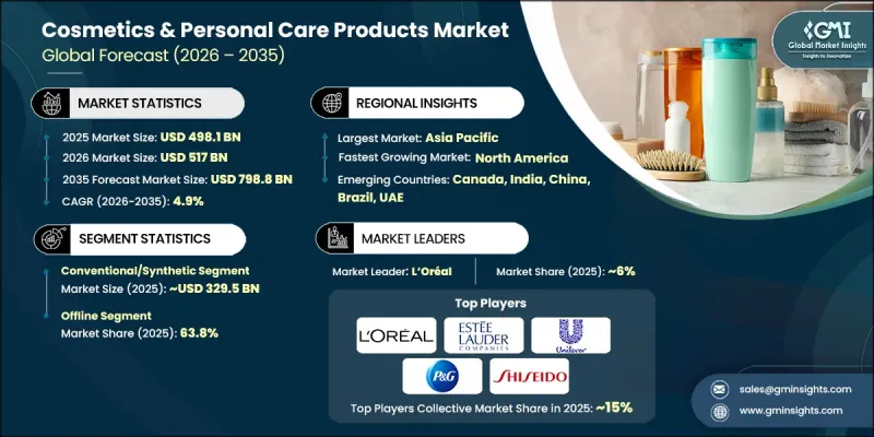 Cosmetics and Personal Care Products Market-IMG1