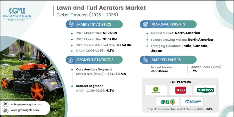 Lawn and Turf Aerators Market-IMG1