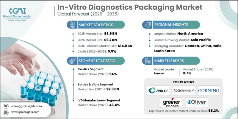 In-Vitro Diagnostics Packaging Market-IMG1