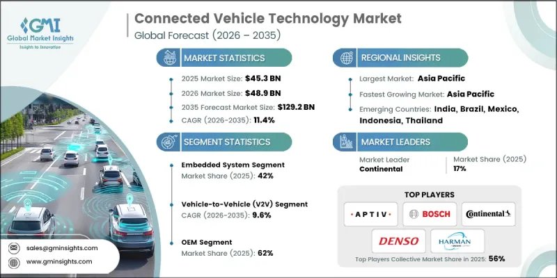 Connected Vehicle Technology Market-IMG1
