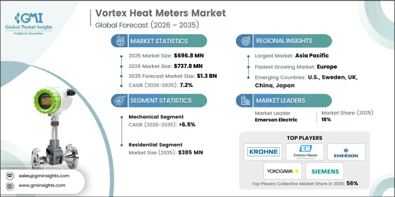 Vortex Heat Meters Market-IMG1