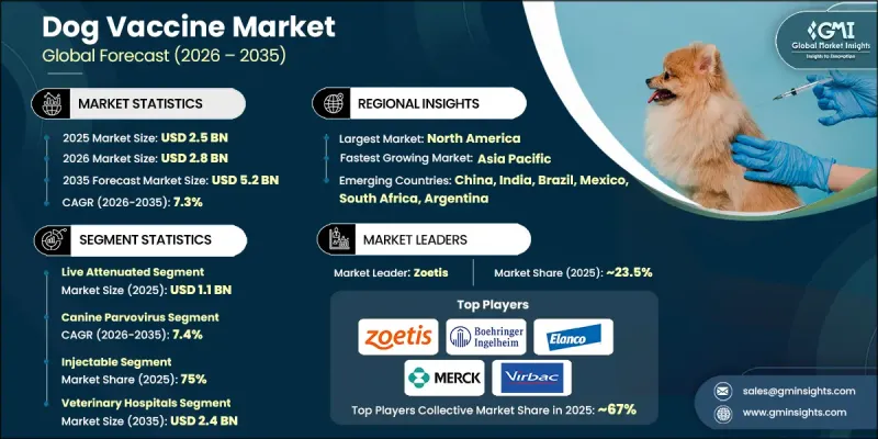 Dog Vaccine Market-IMG1