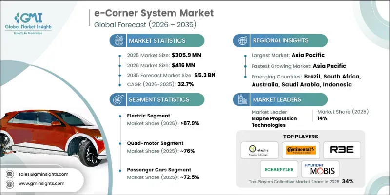 e-Corner System Market-IMG1
