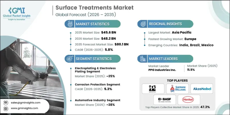 Surface Treatments Market-IMG1