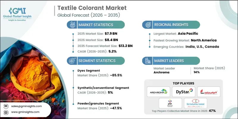 Textile Colorant Market-IMG1