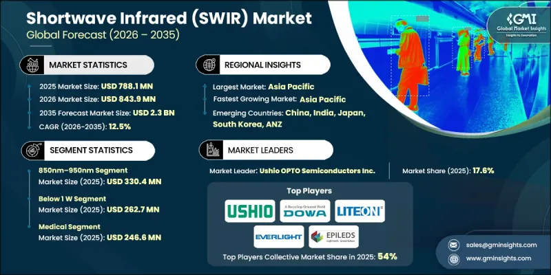 Shortwave Infrared（SWIR）Market-IMG1