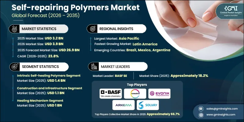 Self-repairing Polymers Market-IMG1