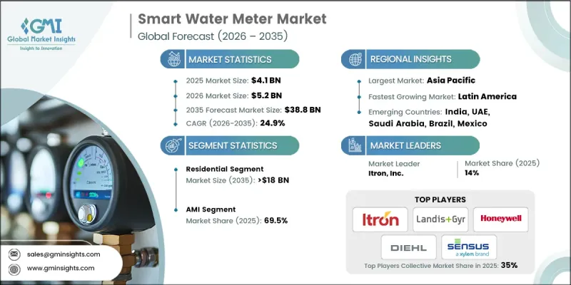 Smart Water Meter Market-IMG1