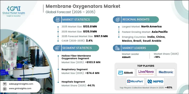 Membrane Oxygenators Market-IMG1