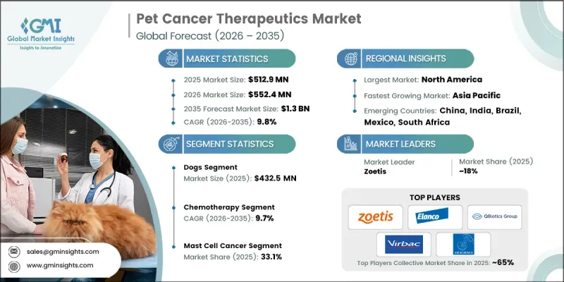 Pet Cancer Therapeutics Market-IMG1