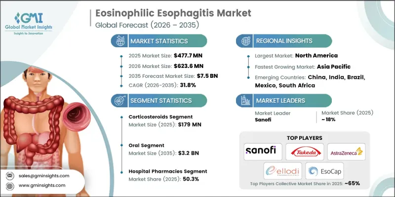 Eosinophilic Esophagitis Market-IMG1