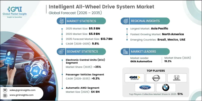 Intelligent All-Wheel Drive System Market-IMG1
