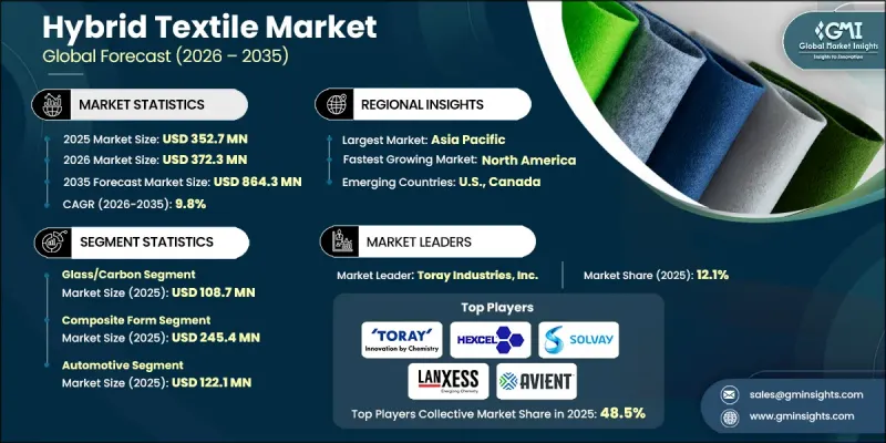 Hybrid Textile Market-IMG1