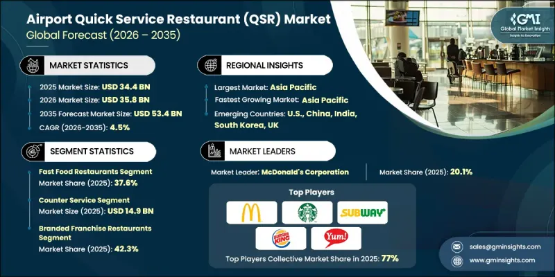 Airport Quick Service Restaurant（QSR）Market-IMG1