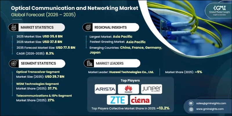 Optical Communication and Networking Market-IMG1