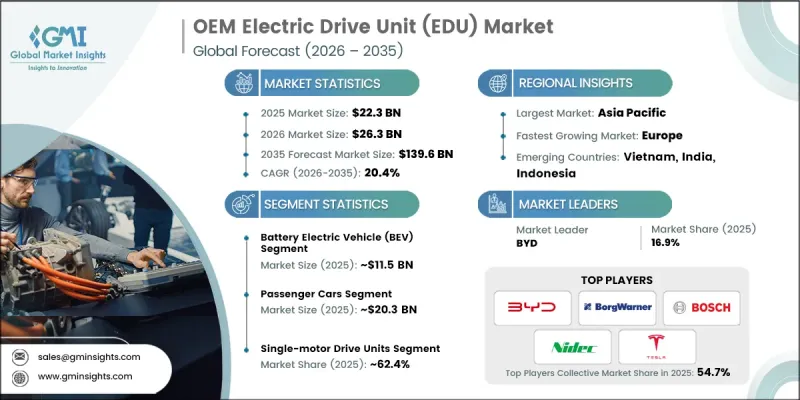 OEM Electric Drive Unit（EDU）Market-IMG1