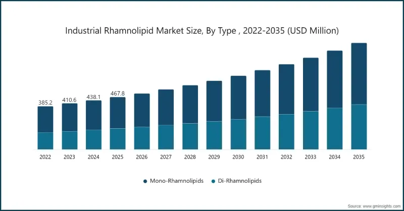 Industrial Rhamnolipid Market-IMG1