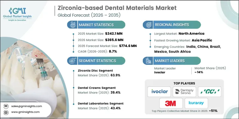 Zirconia-based Dental Materials Market-IMG1