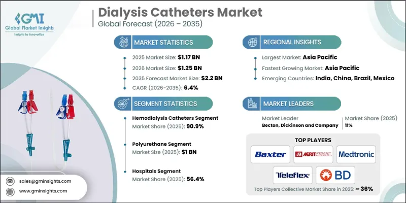 Dialysis Catheters Market-IMG1