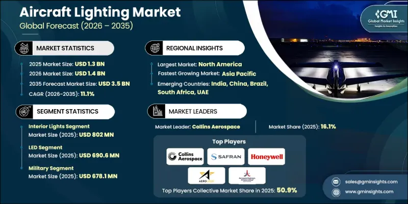 Aircraft Lighting Market-IMG1
