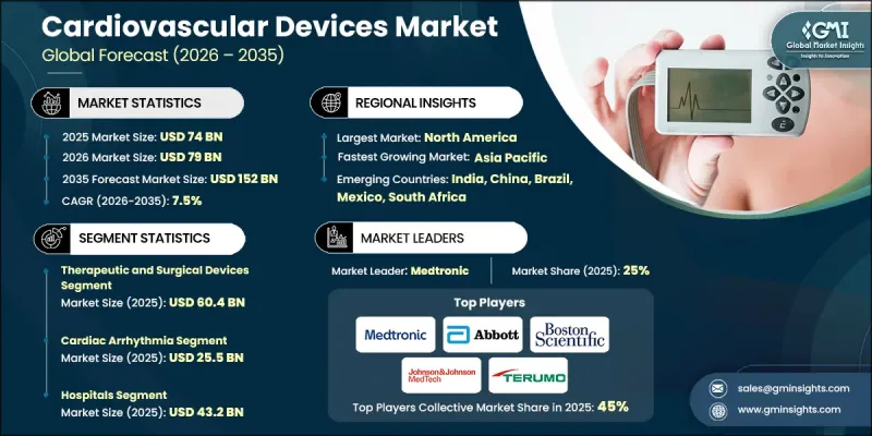 Cardiovascular Devices Market-IMG1