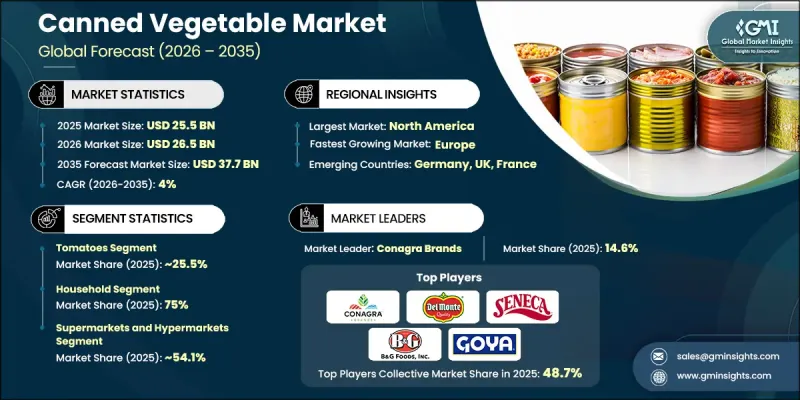 Canned Vegetable Market-IMG1