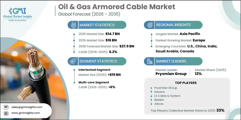 石油・ガス Armored Cable Market-IMG1