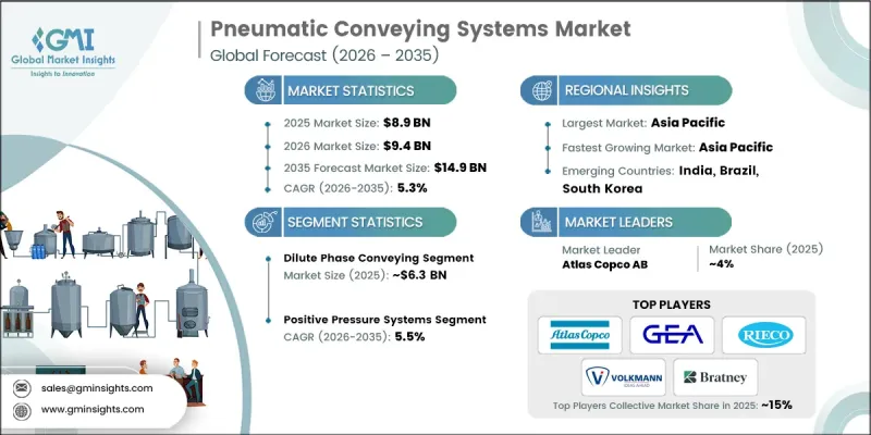 Pneumatic Conveying Systems Market-IMG1