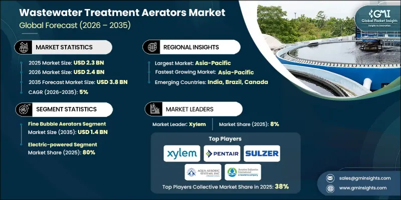 Wastewater Treatment Aerators Market-IMG1