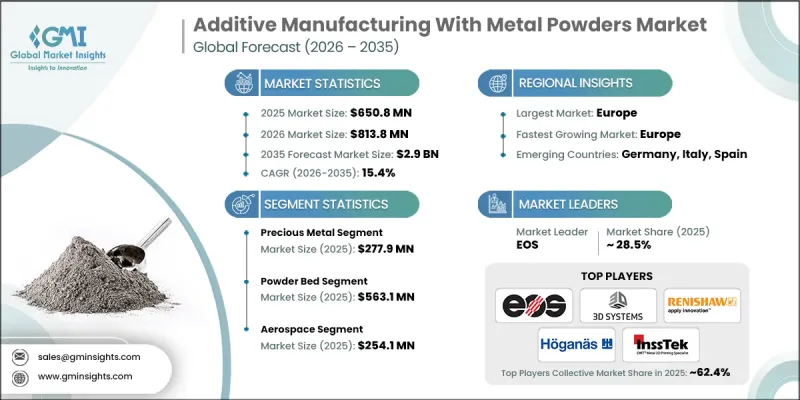 Additive Manufacturing With Metal Powders Market-IMG1