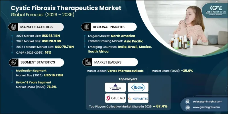 Cystic Fibrosis Therapeutics Market-IMG1