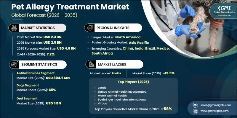 Pet Allergy Treatment Market-IMG1