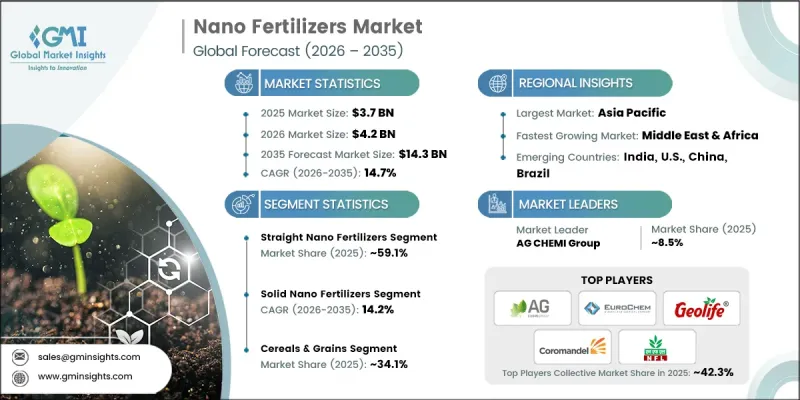 Nano Fertilizers Market-IMG1