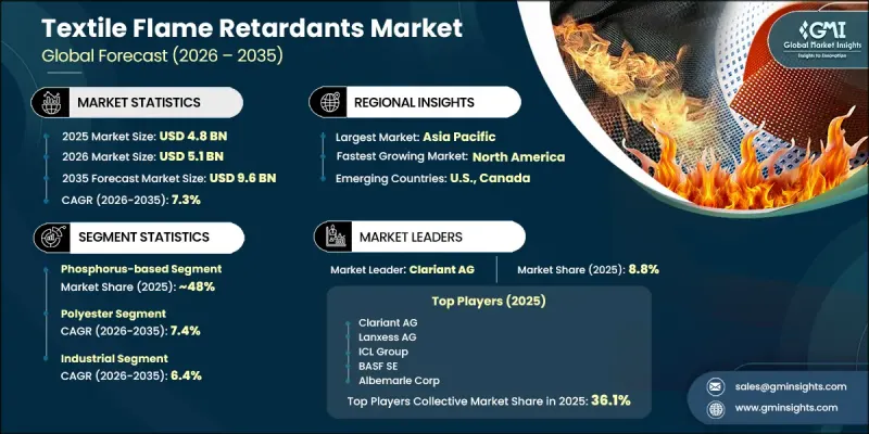 Textile Flame Retardants Market-IMG1