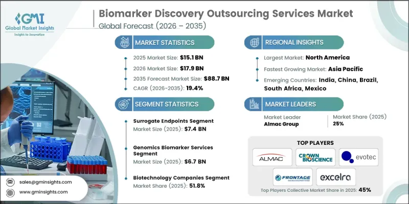 Biomarker Discovery Outsourcing Services Market-IMG1